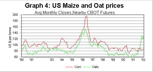 CBOT Prices